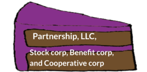 A slice of cake where the icing is purple and represents tax status Subchapter T and the cake is brown and represents partnership, LLC, stock corp, benefit corp, and cooperative corp.