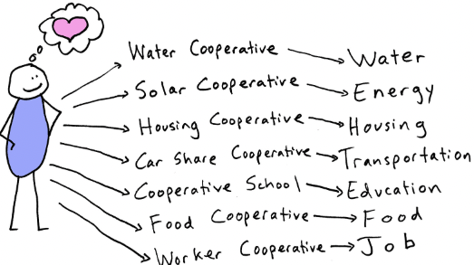 A picture of a person with different types cooperatives.