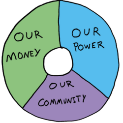 Wheel with three sections: our money, our power, our community.