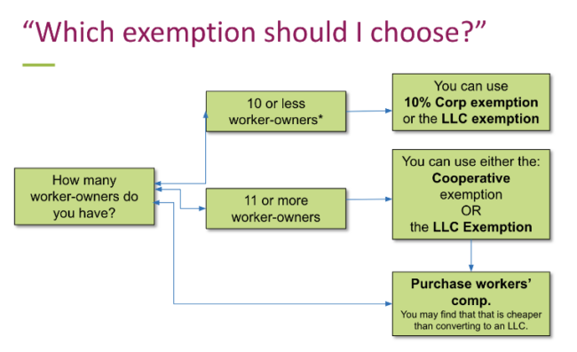 Which exemption should I choose?